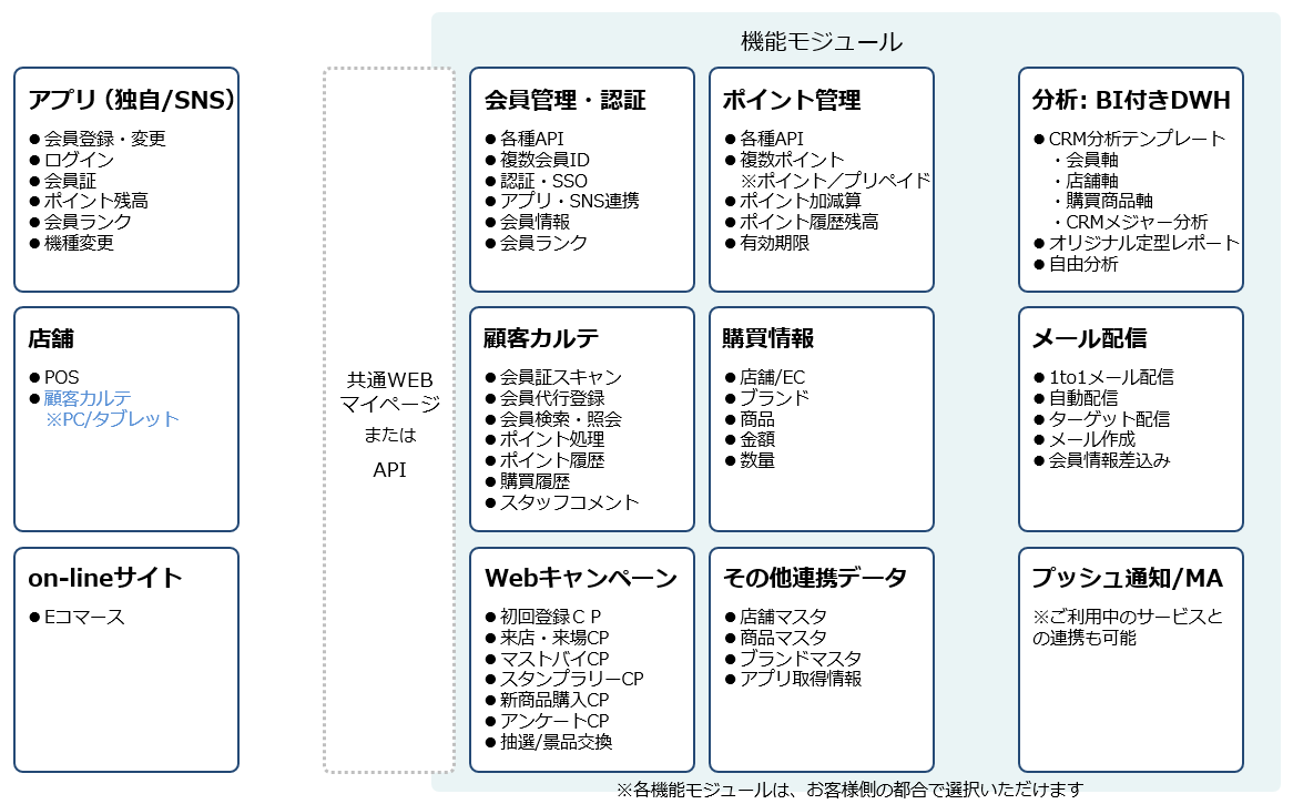 チェーン店舗・SC向け 概要図